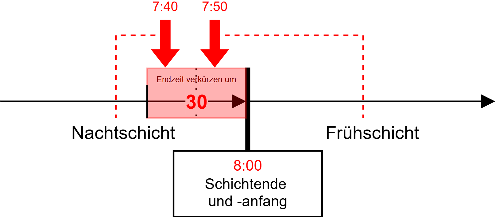 Schichtwechsel ohne Lücke Beispiel