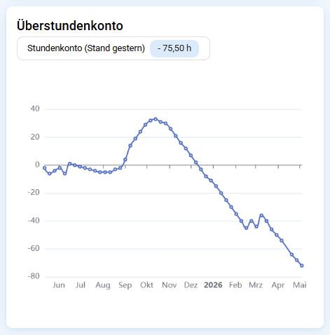 Überstundenkonto mit Verlauf